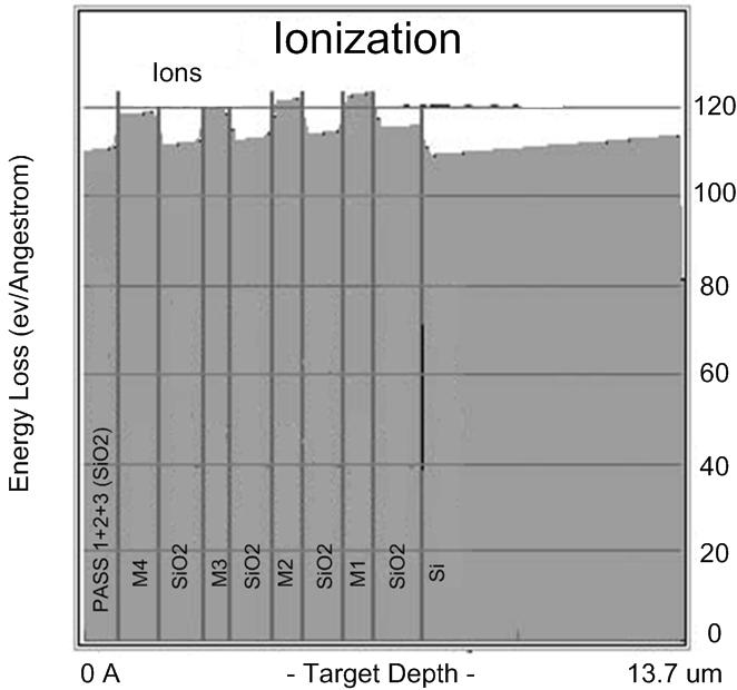 energetic ions will create negligible total dose effects because most of these carriers recombine due to short electronhole separation 23. Fig 9. Ionization energy loss by 100MeV fluorine ion in 0.