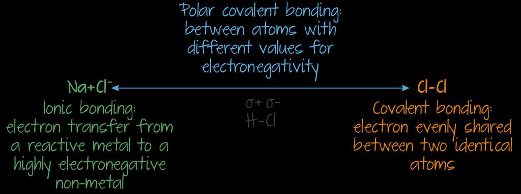 Polarity The Pauling scale predicts polarity by using electronegativity differences. Values of 0.0-0.4 are considered non-polar covalent. Values between 0.4 and 1.