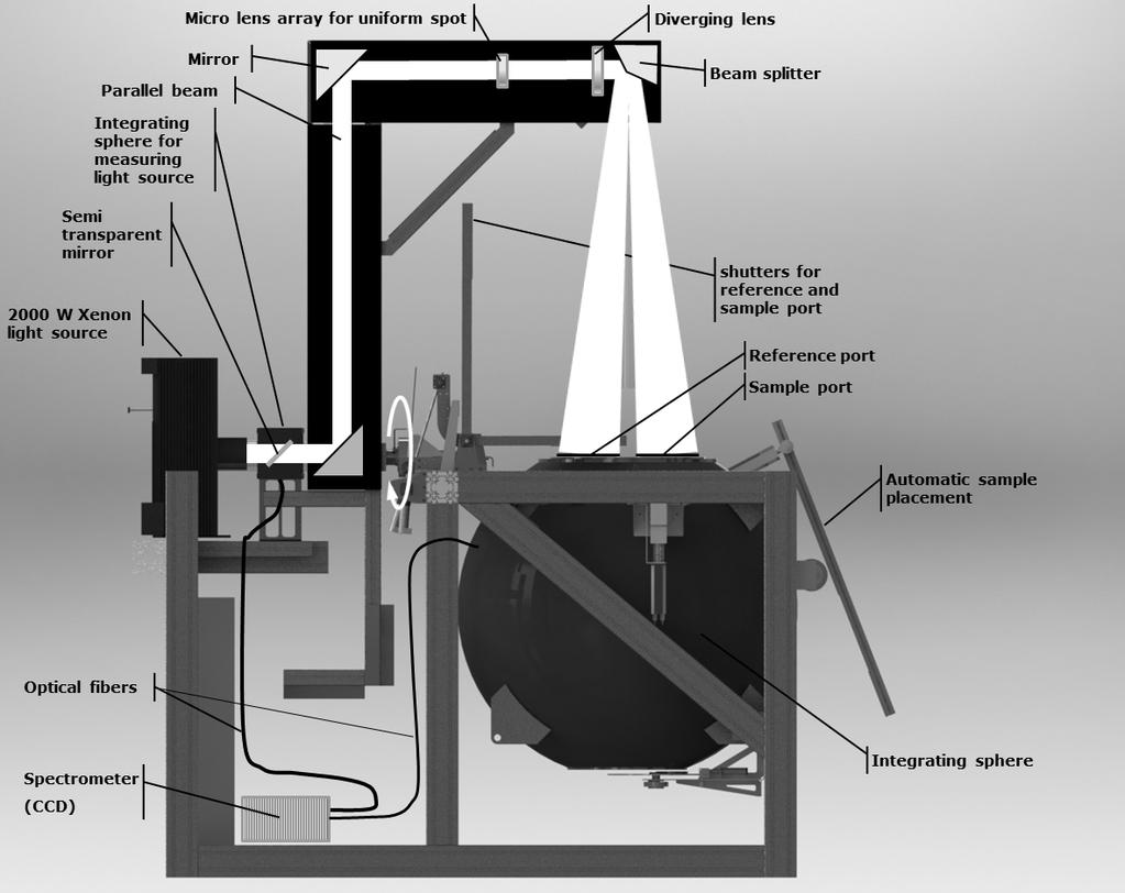 Fig. 2. Schematic overview of the measuring device system.