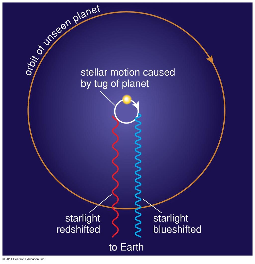 Doppler Technique Measuring a star's Doppler shift can tell us its motion toward and