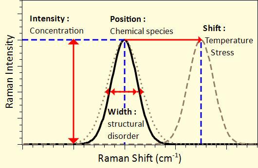 Information contained in emission Raman signals are