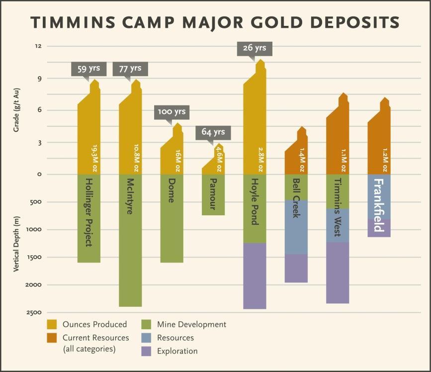 TSX-V: GWA 3 North Timmins Gold Project Highly Prospective Region: 60 sq. km land package in Timmins/Abitibi Gold District Timmins, Ontario Gold Camp is part of Abitibi Greenstone Belt (est.