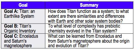 ESA s Cosmic Vision Program Themes. Recent revolutionary Cassini-Huygens discoveries have dramatically escalated interest in Titan.