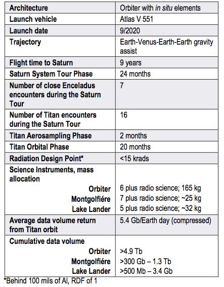 science questions. Results of this study confirm that a flagship-class mission to Titan (including the Saturn system and Enceladus) can be done at acceptable in anear future.