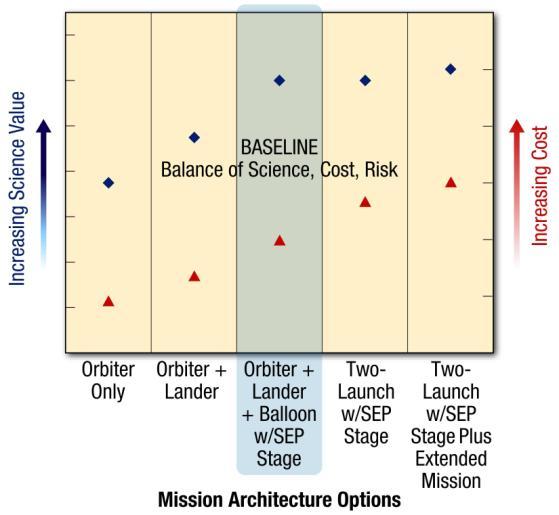 The floor for this collaborative mission concept preserves all flight elements except the SEP stage with the impact of taking as much as 1.5 years longer to reach Saturn. Table 2.