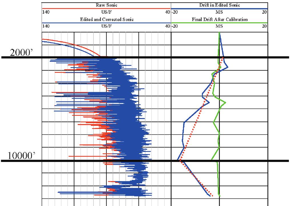 Figure 4 This plot illustrates the magnitude of changes required of the raw sonic log (red curve in left track) to fully tie to the seismic data (final sonic is blue in left track).