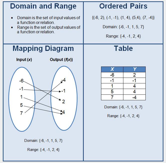 Lesson Summary [source: http://philschatz.com/algebra-trigonometrybook/contents/m51262.html] [ source: https://www.texasgateway.