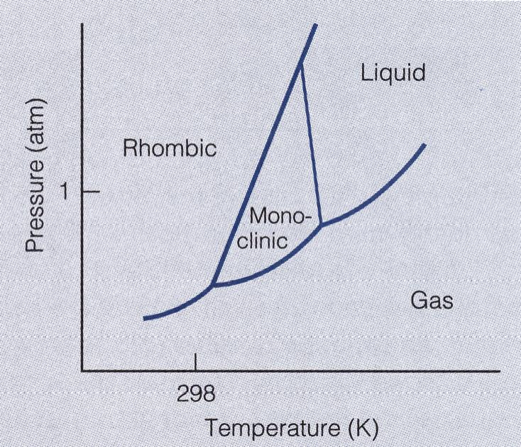 11 10 Consider the phase diagram of sulfur given below (rhombic and monoclinic are two different solid forms of sulfur) Starting at 298 K and 1 atm pressure and considering an increase in the