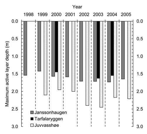Figure 3. Seasonal temperature fluctuations (daily mean) within the layer of annual variations in Janssonhaugen at selected depths: 0.2 m (thin gray line), 1.6 m (thin black line), 5.