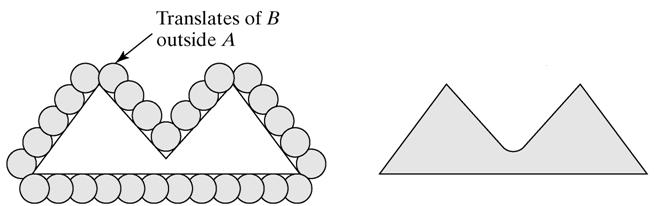 Closing Binary image A and structuring element B. Translations of B that do not overlap A. The closing of A by B is shown shaded.