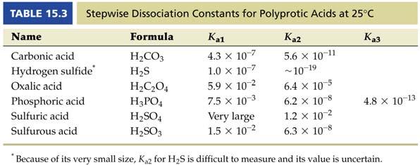 Polyprotic Acids Polyprotic acids yield more than one hydrogen ion per molecule. Protons are lost sequentially, one at a time. The conjugate base of first step is acid of second step.