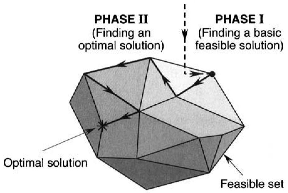 Two-phase Simplex method: illustration n m