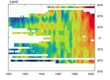 observations of warming shift attention to