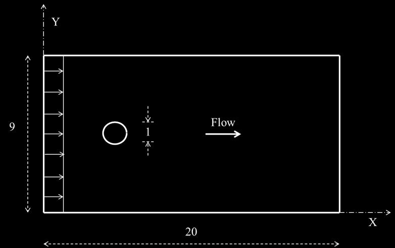 3.3 Flow Over a Circular Cylinder (FOCC) Flow over a cylinder is a shear as well as pressure driven flow and adding its practical significance makes it a bench-mark problem.