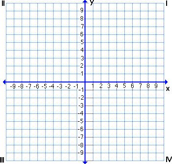 Page 11 of 15 E1a 9. The point (3, 4) is plotted on the grid below.
