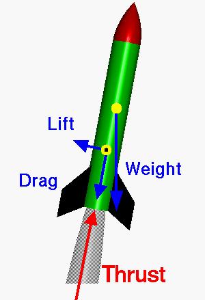 Less Basic Rocket Science During atmospheric flight, several forces are active all at once: Thrust Weight Lift Drag During orbital maneuvering, the calculations are dependent