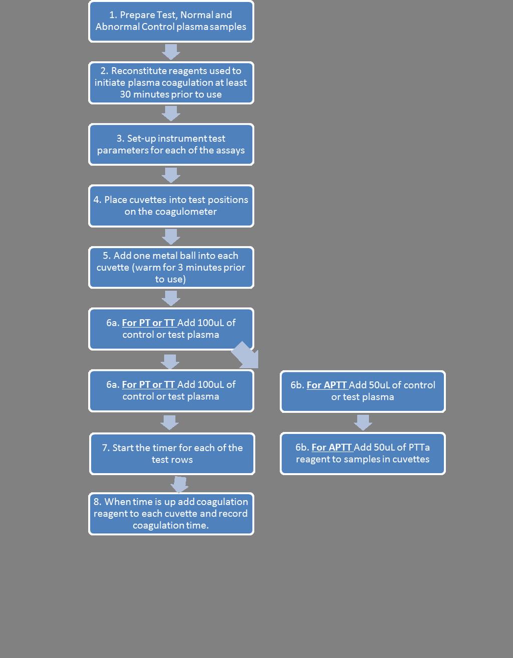 6.3 Flow chart overview of