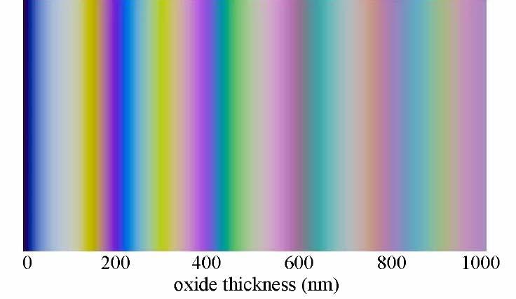 Optical characterization Visual characterization: Color Transparency Reflectivity Refractivity Luminosity absorption bands, thickness, homogeneity,
