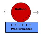 Rubbing a balloon on a wool sweater creates charges on the surfaces.