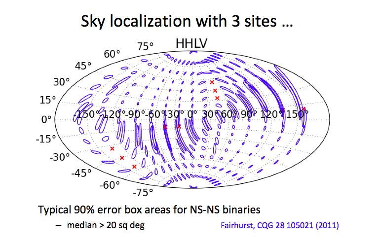 Source Localization Errors LIGO-Virgo