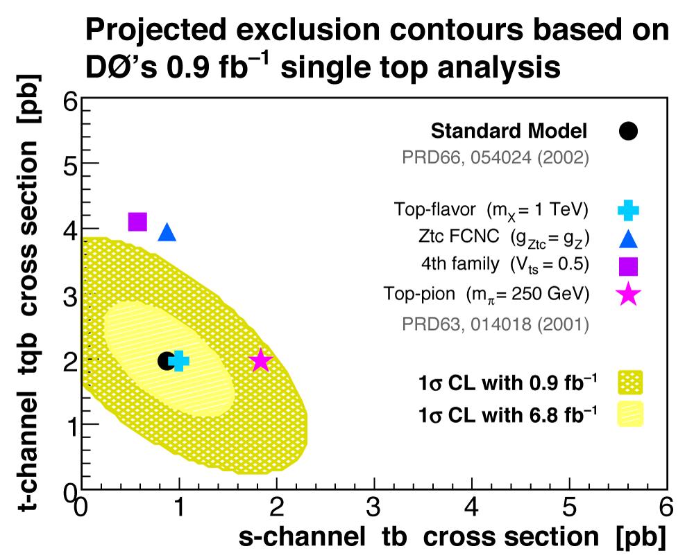 Analyzing the full run II dataset will also allow to exclude an extended range of models beyond the SM that manifest themselves in the single top sector if no sign of new physics appears (see Figure