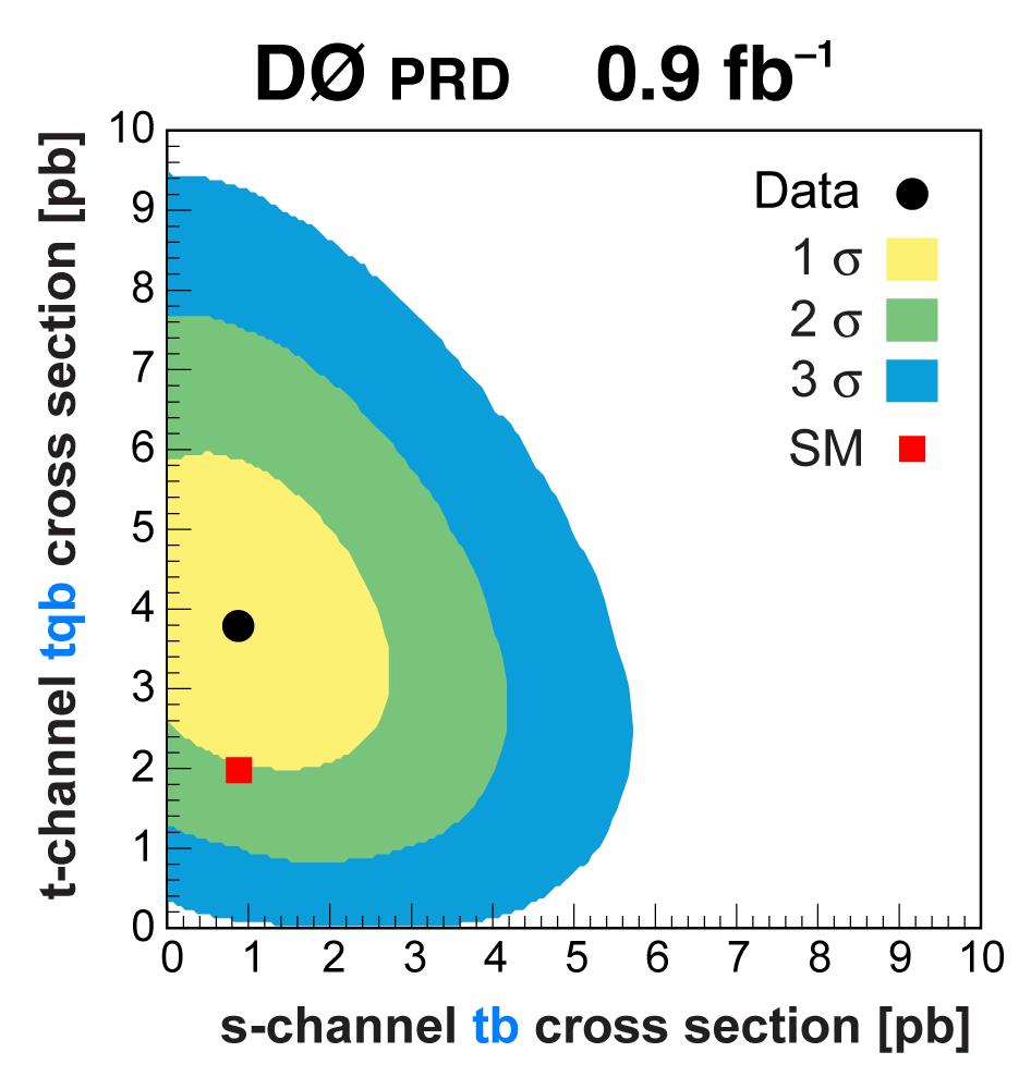 Both D0 and CDF also reported separate measurements of the s and t channels. D0 uses the s+t channel boosted decision tree where the s and t channel cross sections are allowed to float.