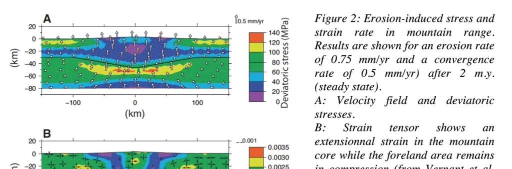 What is loading the faults in the area? Vernant et al.