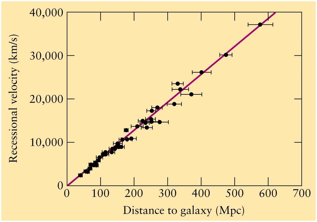 ! - could not have been expanding forever HUBBLE LAW: v = H o r v = velocity (speed); r = distance Rate of expansion: H o = Hubble constant (slope of line) The Hubble Constant tells us: - Size of