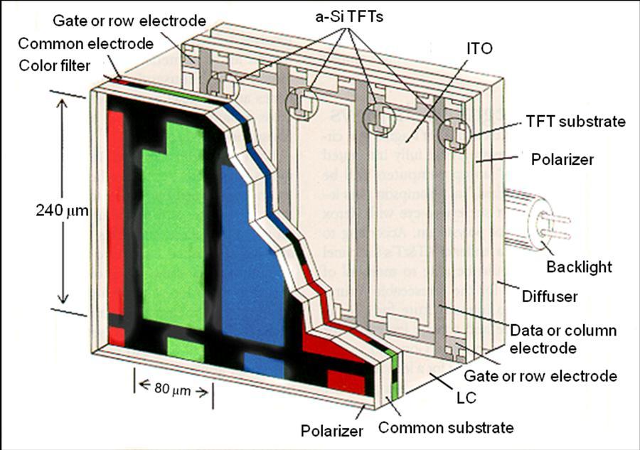 Figure 1.10 Device structure of a transmissive TFT LCD pixel with RGB sub-pixels. To achieve the abovementioned performances, effort to improve each component is still ongoing.