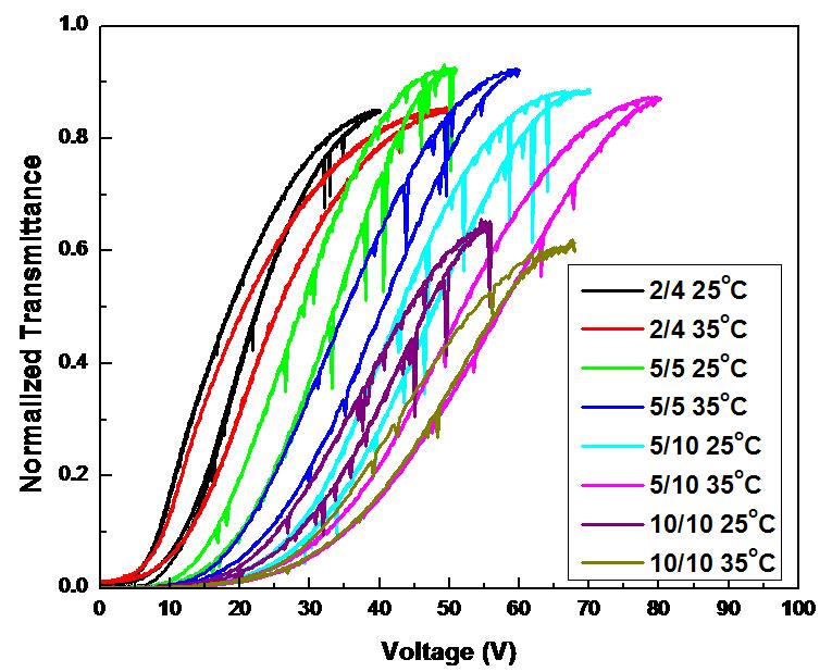 BPLC material, a stronger electric filed induced by a smaller electrode width and spacing was evaluated. Fig. 4.16 shows the VT curves in different electrode dimension with this Chisso BPLC material.