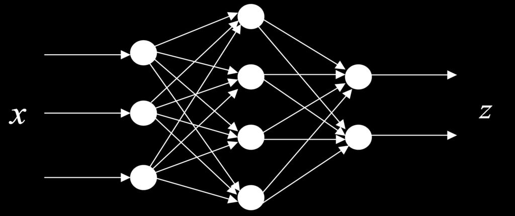network is one of the most extensive and applied models in artificial neural network, its structure is shown in Figure 2 x and z are the input and output vector of the network, each neuron is