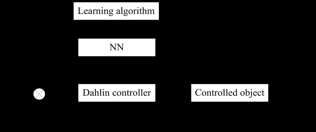 BP neural network has the ability of approximate arbitrary nonlinear function, and the structure and learning algorithm is simple and clear The feedback system control structure diagram of Dahlin