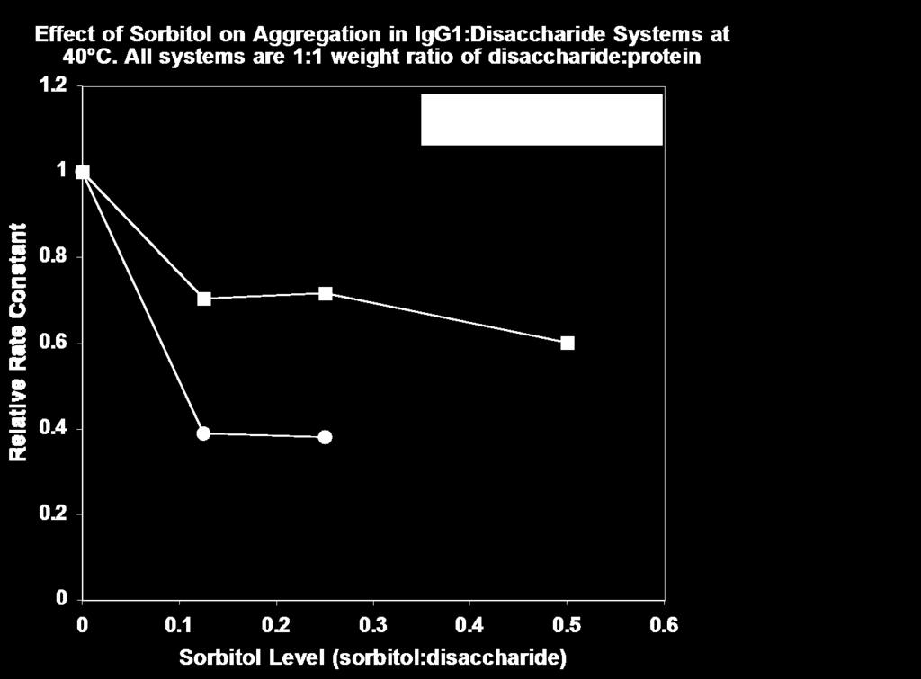 Aggregation in IgG1:Disaccharide Systems Effect of Small Additions