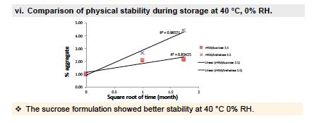 Stability Data at 40 C (Dry samples) Contrary to expectations, sucrose system more stable however, stability is at 40 C, trehalose better at dampening