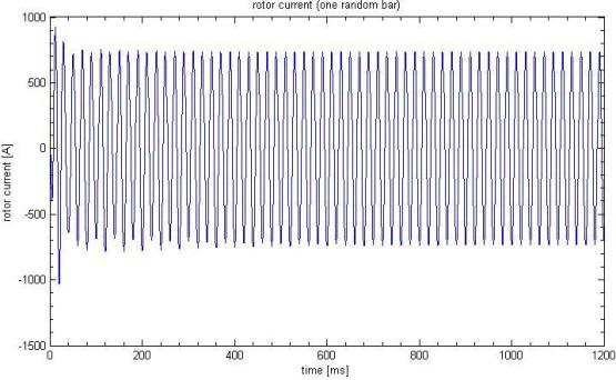 Space distribution of bars currents at full load In Fig. 11 is presented variation in time for the current in rotor bar No. 5. Figure 11. Time variation for current in rotor bar No.