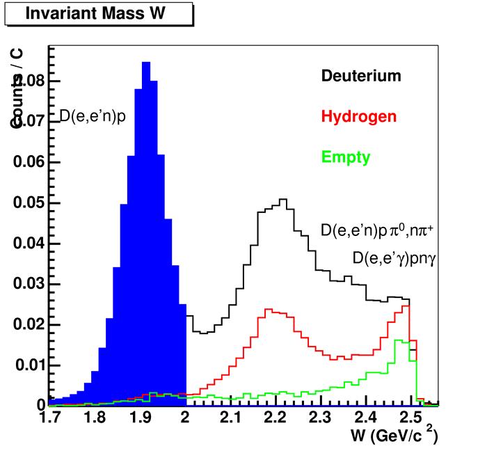 Identification of Neutron Events Very clean quasielastic 2