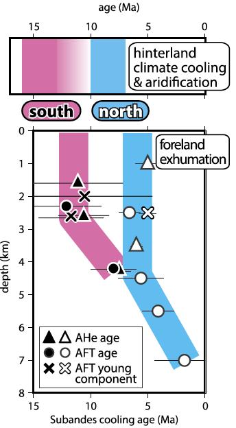 late Miocene aridification of the northern Altiplano Middle Miocene onset of southern
