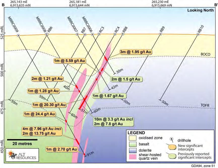 Figure 5. Cross-section B-B' showing significant mineralisation in Alt Resources drillholes MRRC0006, 0007, 0008 and 0009. Significant intercepts in historical drillhole RB8 is also shown.