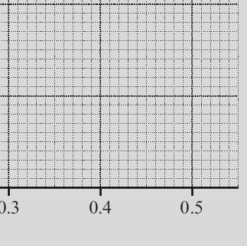 10 (c) Fig. 5.2 shows a stress strain graph of the same material, obtained from a tensile testing machine. Fig. 5.2 (i) Mark with an X the point on the graph in Fig. 5.2 where plastic deformation begins.