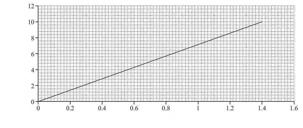 9 5 This question is about the properties and microscopic structure of metal wire. Fig. 5.1 shows a graph of force against extension for a steel wire.