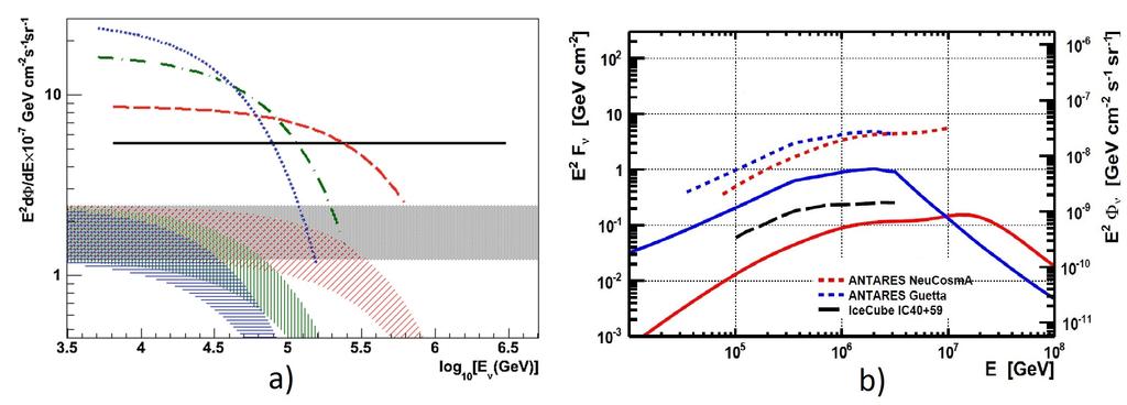 454 M. Spurio / Physics Procedia 61 ( 2015 ) 450 458 Fig. 2. a) Upper limits on the neutrino flux from the Fermi bubble regions.