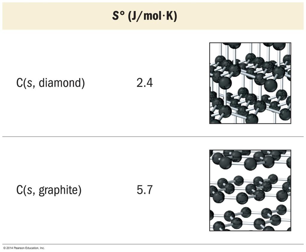Relative Standard Entropies: Allotropes The less constrained the structure of an allotrope is, the