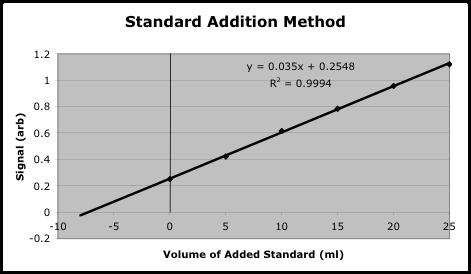 Standard Addition - 1 Standard Addition - 2 Measure the signal (S 1 and S 2 ) for both the sample and the sample plus a known volume of a known concentration of the analyte.