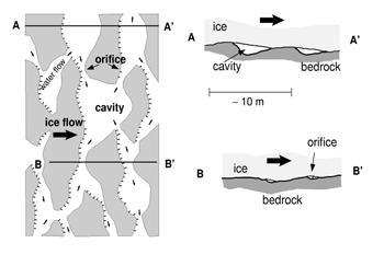 Fischer Röthlisberger Hooke Nye Walder & Fowler Distributed drainage systems Linked cavity system Subglacial sediment Drainage systems