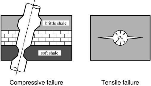 The increase in the mud weight above the fracture pressure will cause tensile failure.