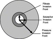 3.4. Pressure Diffusion Pressure diffusion is the change in pressure around the wellbore with time, when the drilling fluid at high wellbore pressure come in contact with the pore fluid [7].