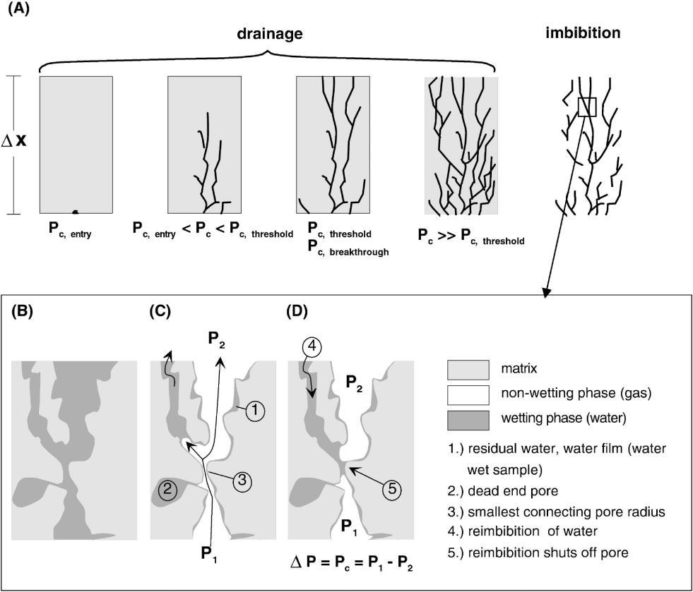 Figure 11: Stages of capillary breakthrough process in fine-grained rocks [24] After reaching the breakthrough pressure, the excess pressure of non-wetting phase will be reduced and the re-imbibition