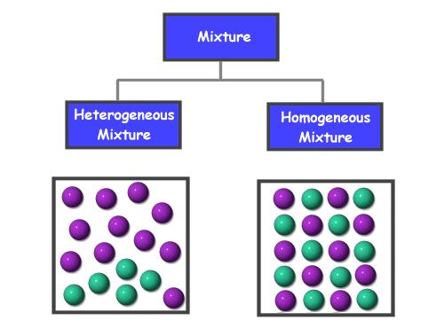 TYPES OF MIXTURES 1. HOMOGENOUS MIXTURE They have same composition and properties throughout their mass. Example: sugar solution. 2.
