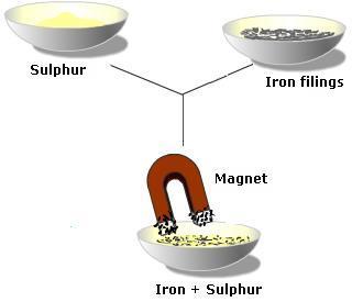3. SOLVENT EXTRACTION In this process one of the components of mixture dissolves in a particular liquid, either water or any other solvent, and the other component, which does not dissolve, is
