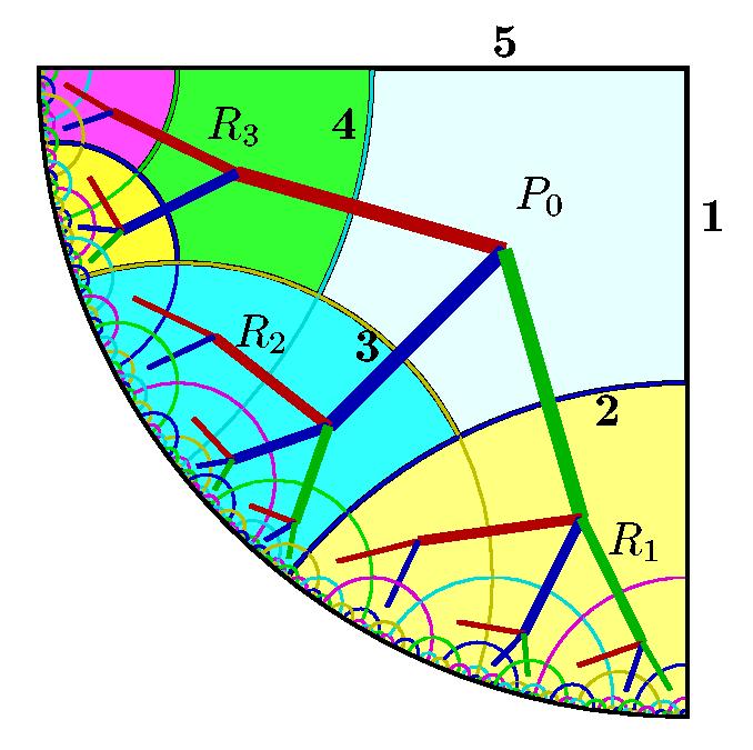 Can Hyperbolic Geometry Be of Help for P Systems? 243 one is the image of a strip by the shift along the side 5. Thus, we can complete the recursive process which we started.